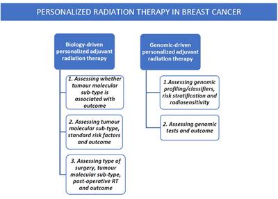 Personalization in Modern Radiation Oncology: Methods, Results and Pitfalls. Personalized Interventions and Breast Cancer